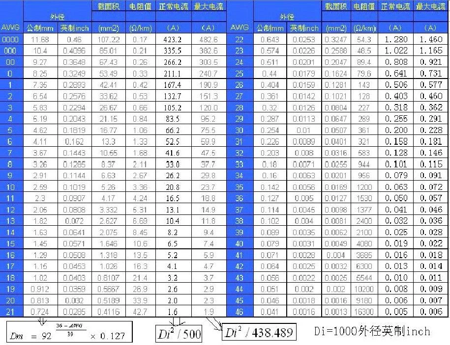 awg chart